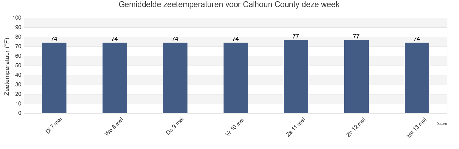 Gemiddelde zeetemperaturen voor Calhoun County, Texas, United States deze week