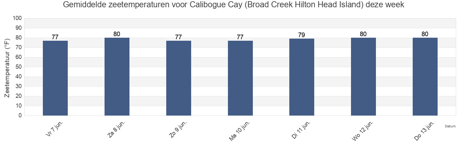 Gemiddelde zeetemperaturen voor Calibogue Cay (Broad Creek Hilton Head Island), Beaufort County, South Carolina, United States deze week