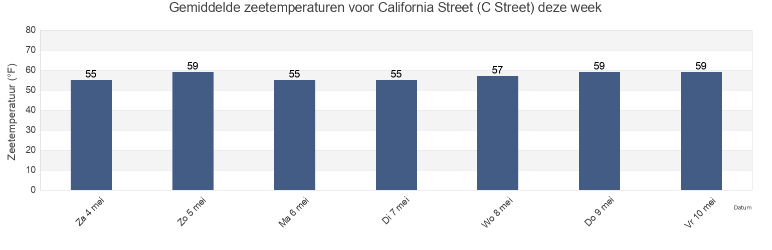 Gemiddelde zeetemperaturen voor California Street (C Street), Ventura County, California, United States deze week