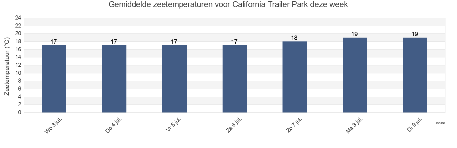 Gemiddelde zeetemperaturen voor California Trailer Park, Ensenada, Baja California, Mexico deze week