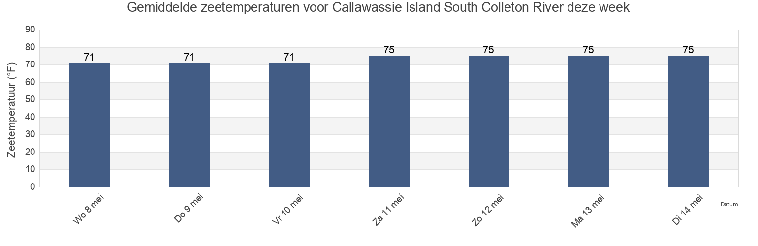 Gemiddelde zeetemperaturen voor Callawassie Island South Colleton River, Beaufort County, South Carolina, United States deze week