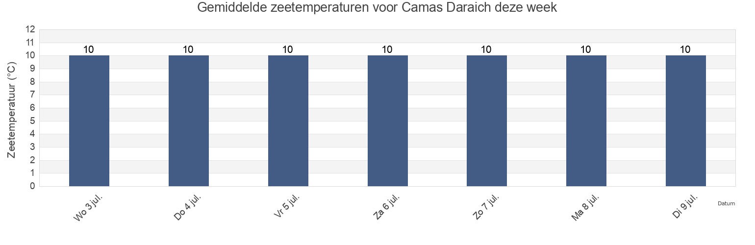 Gemiddelde zeetemperaturen voor Camas Daraich, Highland, Scotland, United Kingdom deze week