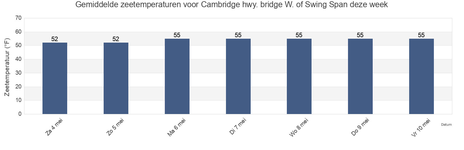 Gemiddelde zeetemperaturen voor Cambridge hwy. bridge W. of Swing Span, Dorchester County, Maryland, United States deze week
