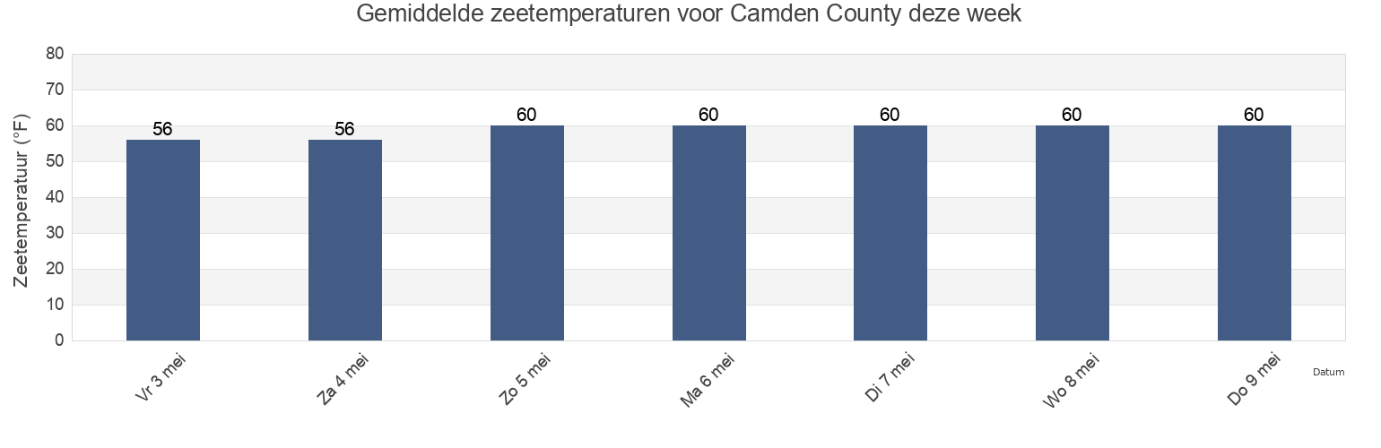 Gemiddelde zeetemperaturen voor Camden County, North Carolina, United States deze week