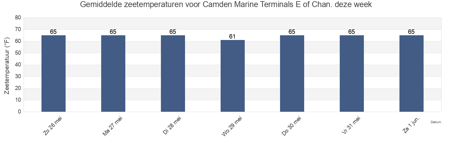 Gemiddelde zeetemperaturen voor Camden Marine Terminals E of Chan., Philadelphia County, Pennsylvania, United States deze week