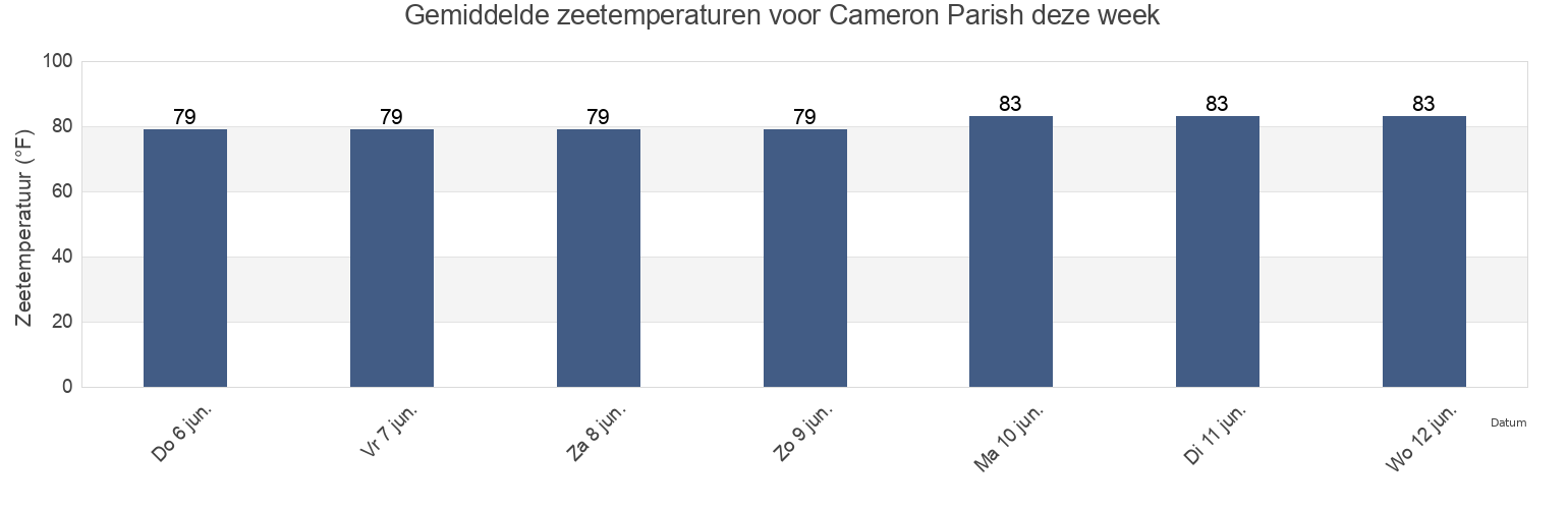 Gemiddelde zeetemperaturen voor Cameron Parish, Louisiana, United States deze week