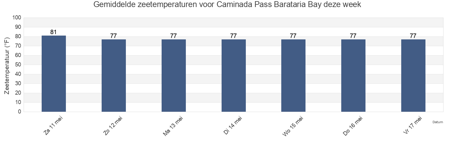 Gemiddelde zeetemperaturen voor Caminada Pass Barataria Bay, Jefferson Parish, Louisiana, United States deze week