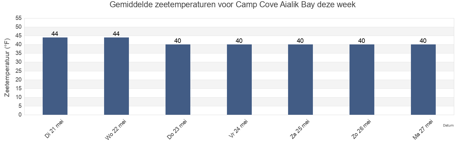 Gemiddelde zeetemperaturen voor Camp Cove Aialik Bay, Kenai Peninsula Borough, Alaska, United States deze week