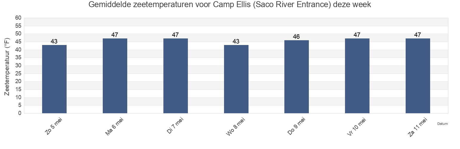 Gemiddelde zeetemperaturen voor Camp Ellis (Saco River Entrance), York County, Maine, United States deze week