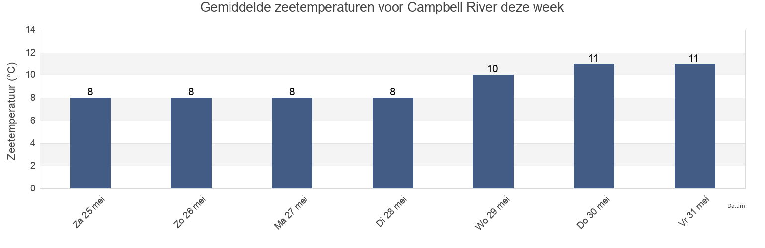 Gemiddelde zeetemperaturen voor Campbell River, British Columbia, Canada deze week