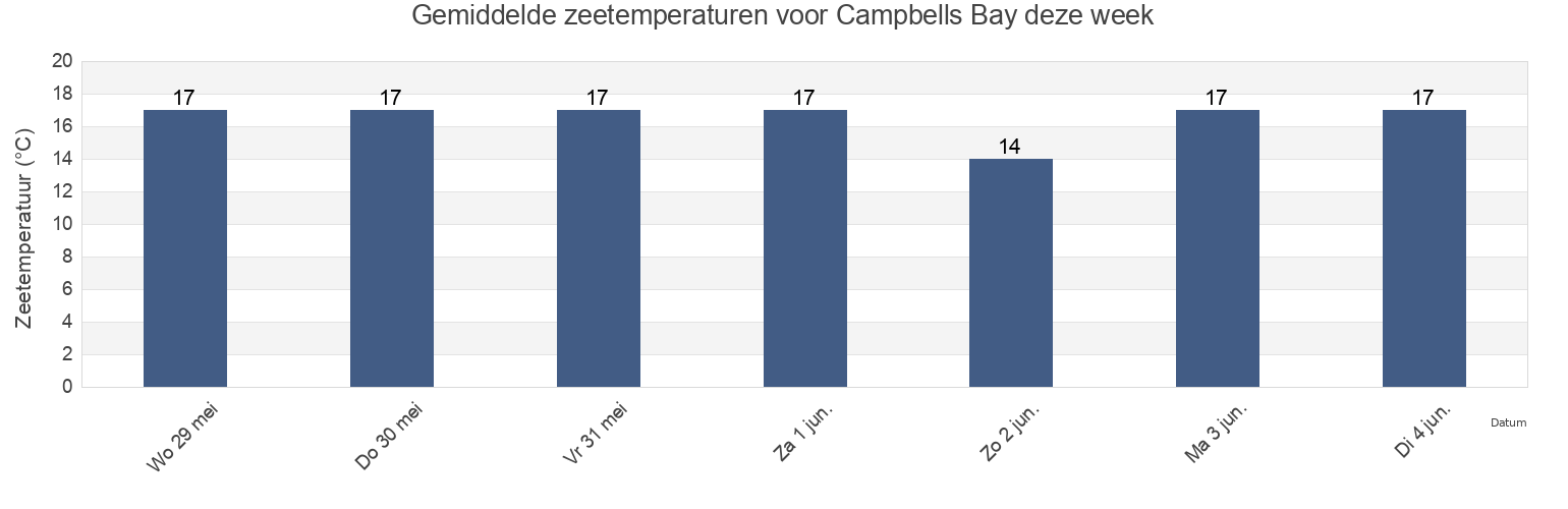 Gemiddelde zeetemperaturen voor Campbells Bay, Auckland, Auckland, New Zealand deze week