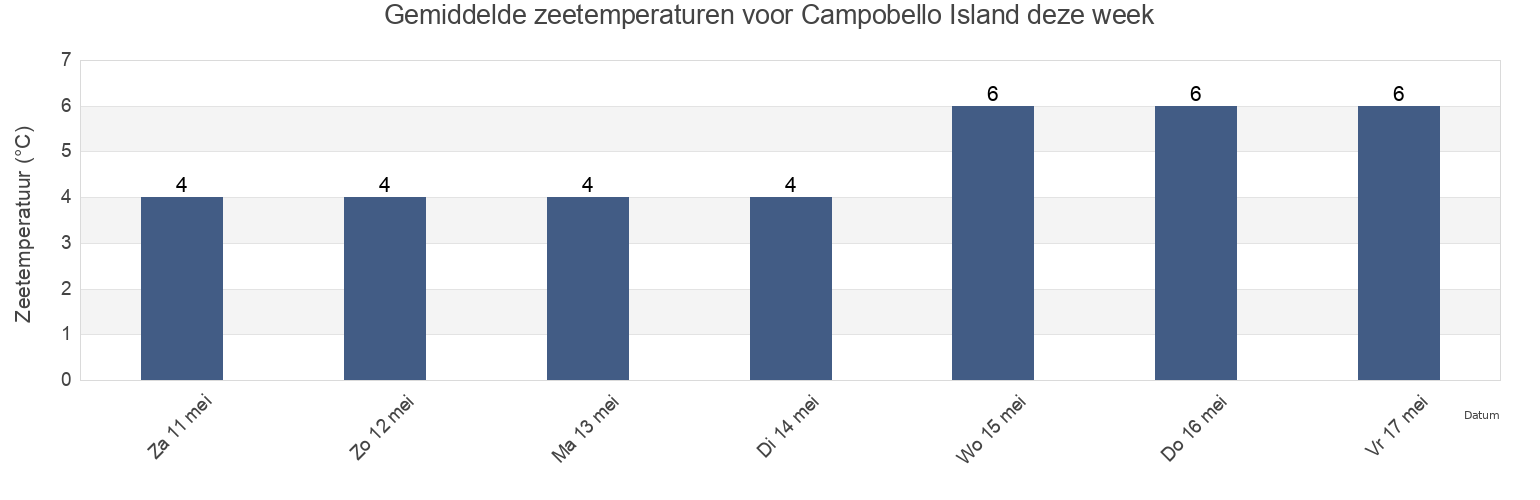Gemiddelde zeetemperaturen voor Campobello Island, Charlotte County, New Brunswick, Canada deze week