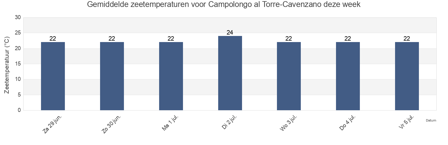 Gemiddelde zeetemperaturen voor Campolongo al Torre-Cavenzano, Provincia di Udine, Friuli Venezia Giulia, Italy deze week
