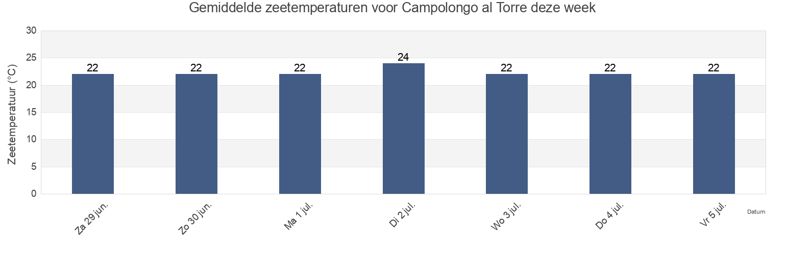 Gemiddelde zeetemperaturen voor Campolongo al Torre, Provincia di Udine, Friuli Venezia Giulia, Italy deze week