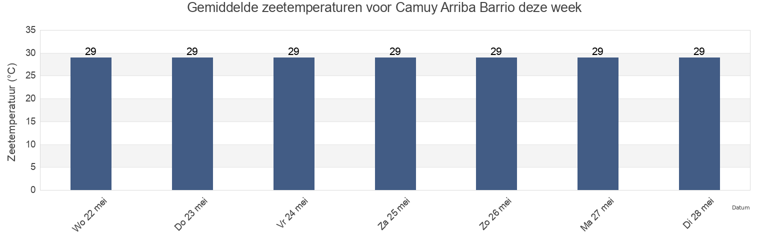 Gemiddelde zeetemperaturen voor Camuy Arriba Barrio, Camuy, Puerto Rico deze week