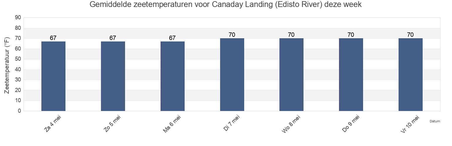 Gemiddelde zeetemperaturen voor Canaday Landing (Edisto River), Colleton County, South Carolina, United States deze week
