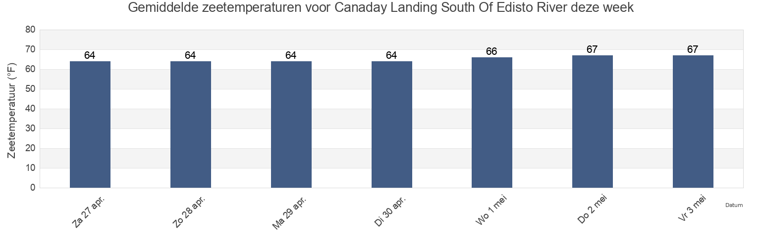 Gemiddelde zeetemperaturen voor Canaday Landing South Of Edisto River, Colleton County, South Carolina, United States deze week