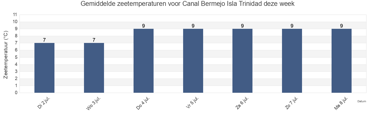 Gemiddelde zeetemperaturen voor Canal Bermejo Isla Trinidad, Partido de Coronel Rosales, Buenos Aires, Argentina deze week