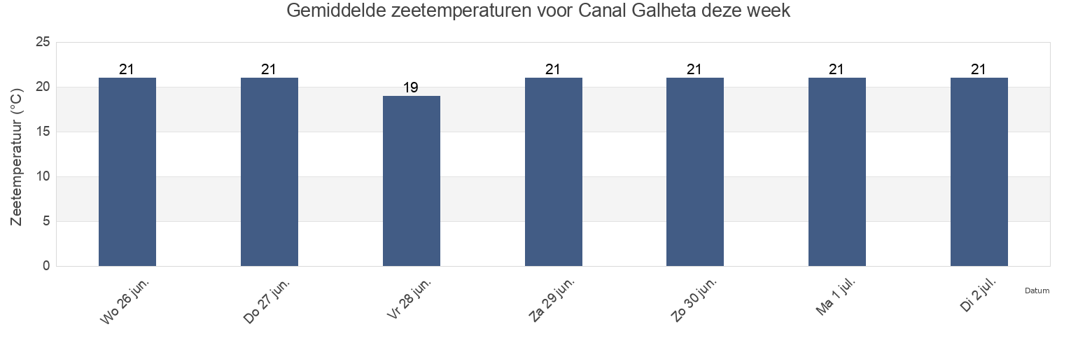 Gemiddelde zeetemperaturen voor Canal Galheta, Paranaguá, Paraná, Brazil deze week