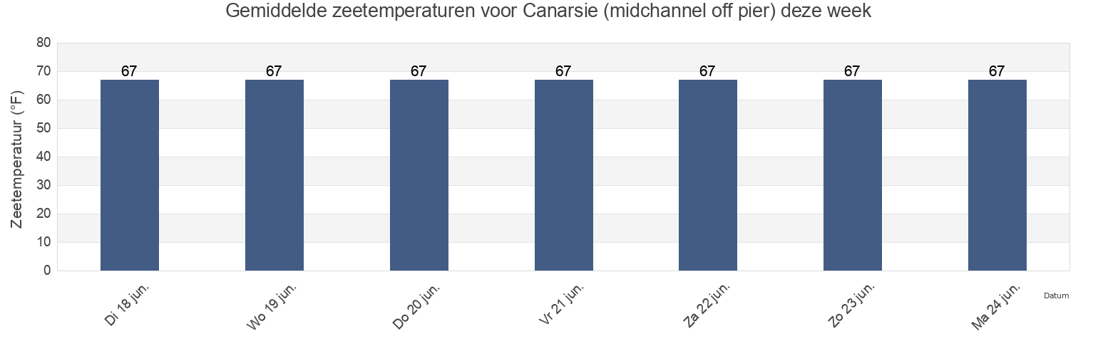 Gemiddelde zeetemperaturen voor Canarsie (midchannel off pier), Kings County, New York, United States deze week