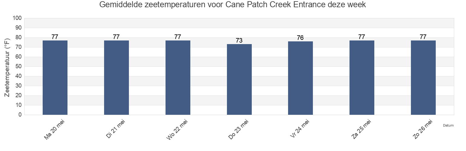 Gemiddelde zeetemperaturen voor Cane Patch Creek Entrance, Chatham County, Georgia, United States deze week