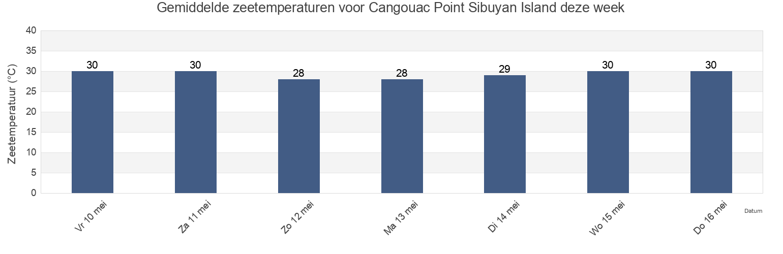 Gemiddelde zeetemperaturen voor Cangouac Point Sibuyan Island, Province of Romblon, Mimaropa, Philippines deze week