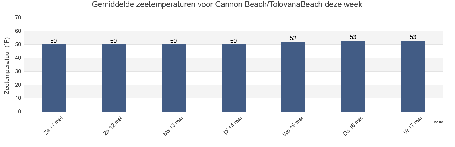 Gemiddelde zeetemperaturen voor Cannon Beach/TolovanaBeach, Clatsop County, Oregon, United States deze week