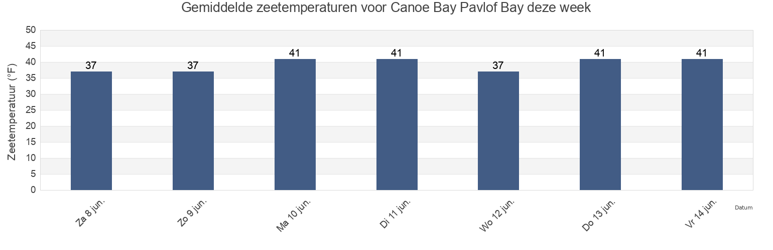 Gemiddelde zeetemperaturen voor Canoe Bay Pavlof Bay, Aleutians East Borough, Alaska, United States deze week
