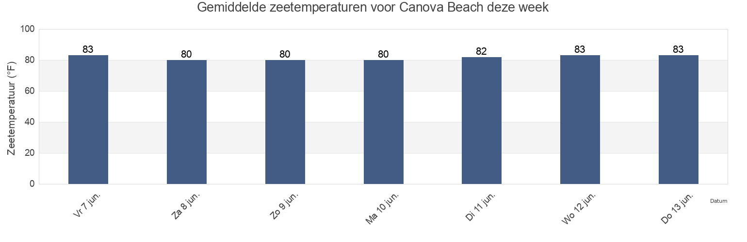 Gemiddelde zeetemperaturen voor Canova Beach, Brevard County, Florida, United States deze week