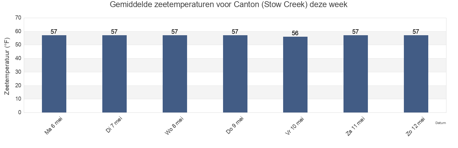 Gemiddelde zeetemperaturen voor Canton (Stow Creek), Salem County, New Jersey, United States deze week