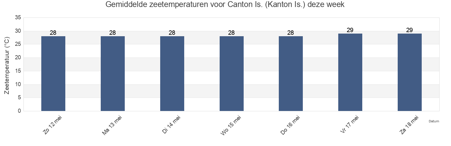 Gemiddelde zeetemperaturen voor Canton Is. (Kanton Is.), Kanton, Phoenix Islands, Kiribati deze week