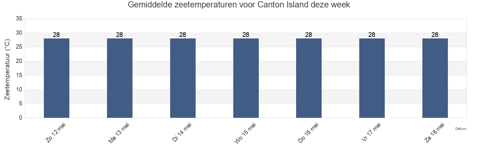 Gemiddelde zeetemperaturen voor Canton Island, Banaba, Gilbert Islands, Kiribati deze week