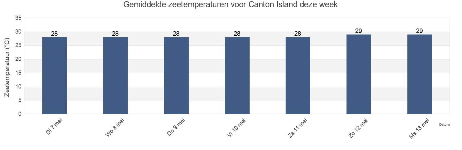 Gemiddelde zeetemperaturen voor Canton Island, Kanton, Phoenix Islands, Kiribati deze week
