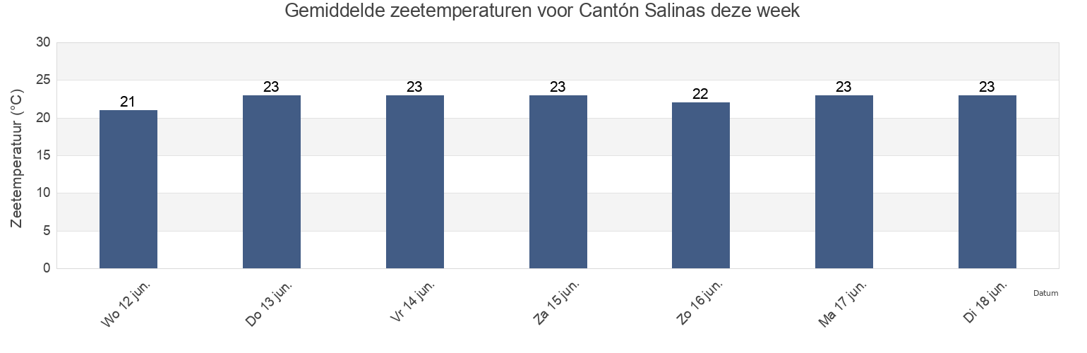 Gemiddelde zeetemperaturen voor Cantón Salinas, Santa Elena, Ecuador deze week