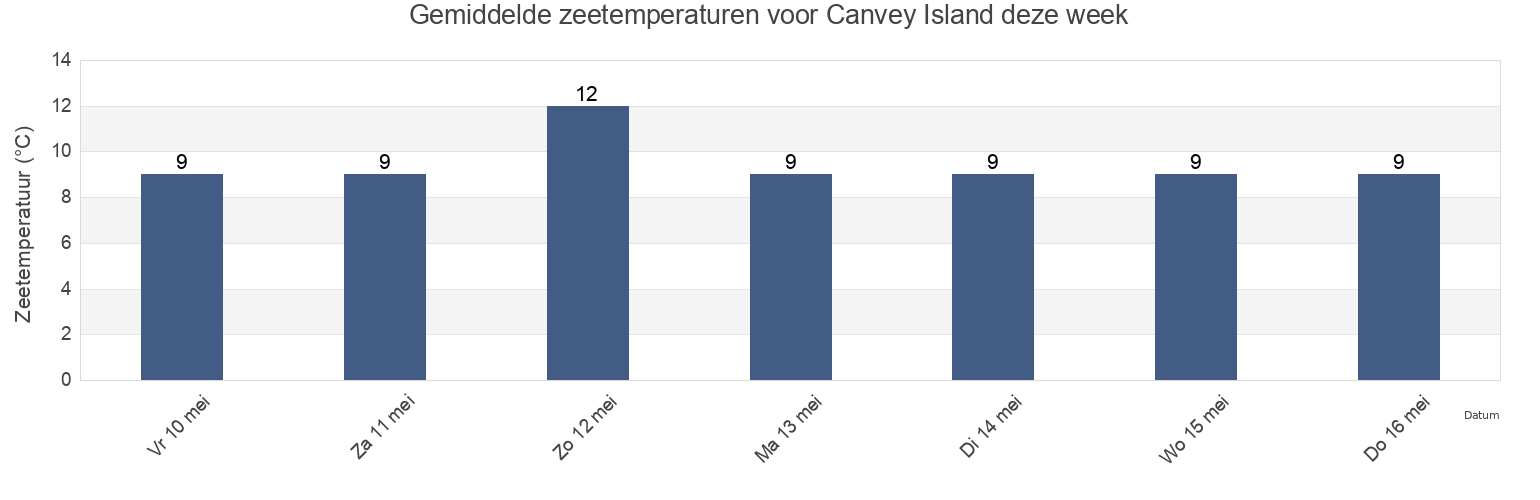 Gemiddelde zeetemperaturen voor Canvey Island, Essex, England, United Kingdom deze week