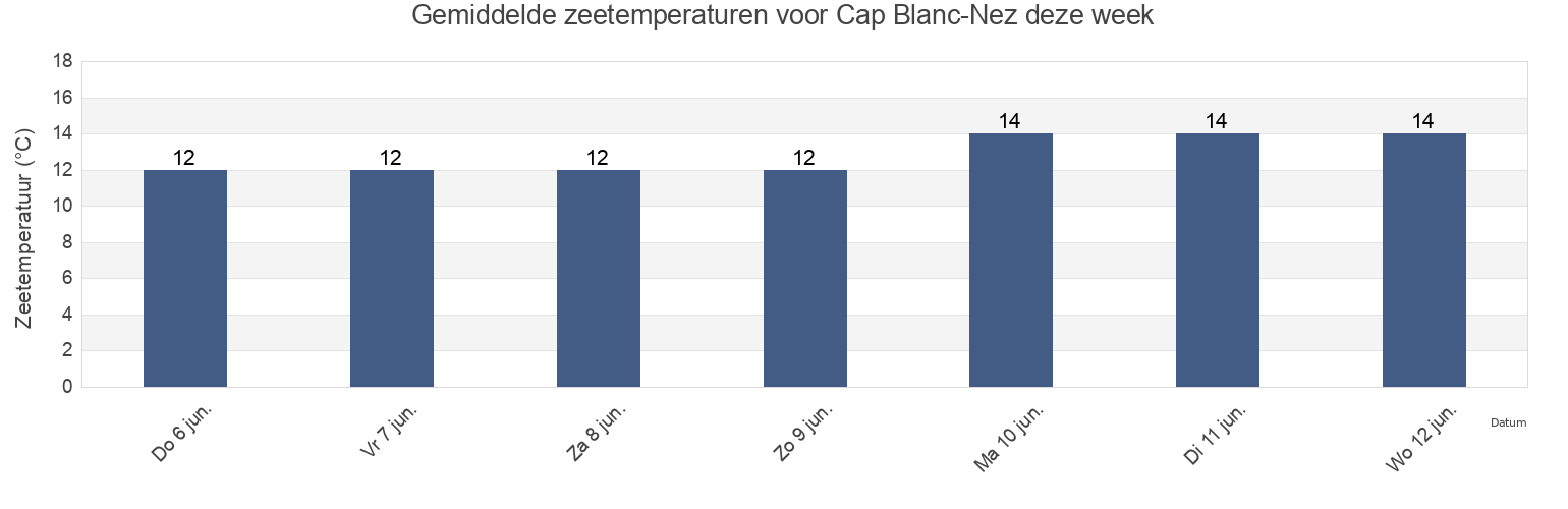 Gemiddelde zeetemperaturen voor Cap Blanc-Nez, Hauts-de-France, France deze week