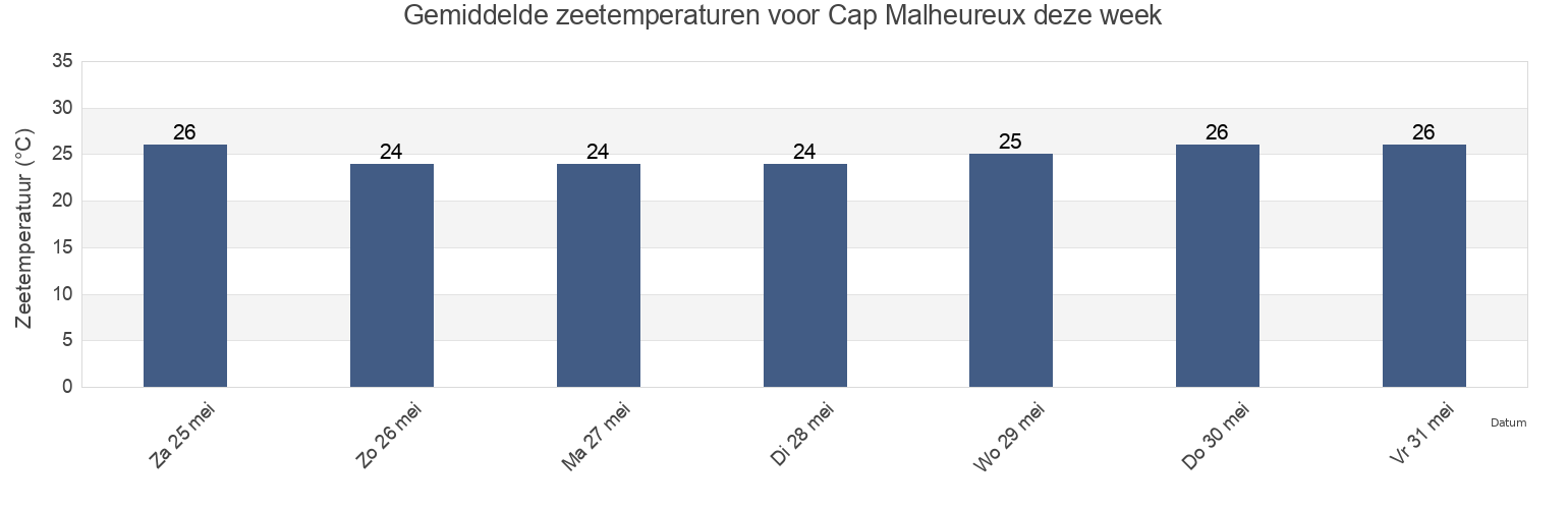 Gemiddelde zeetemperaturen voor Cap Malheureux, Rivière du Rempart, Mauritius deze week