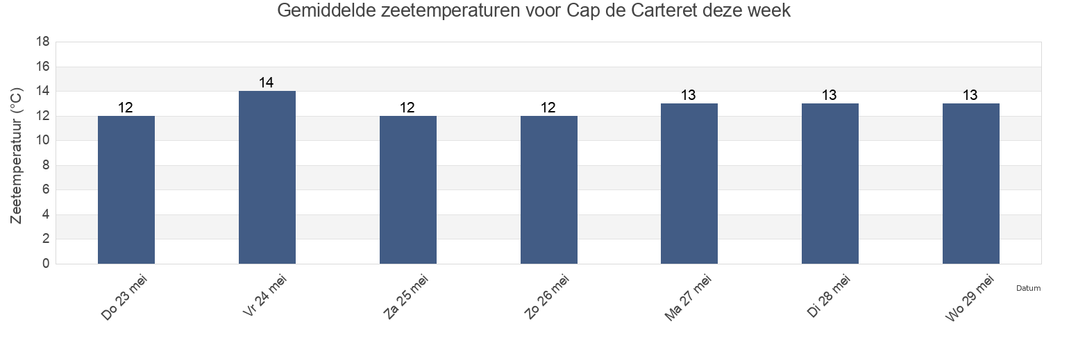 Gemiddelde zeetemperaturen voor Cap de Carteret, Eure, Normandy, France deze week