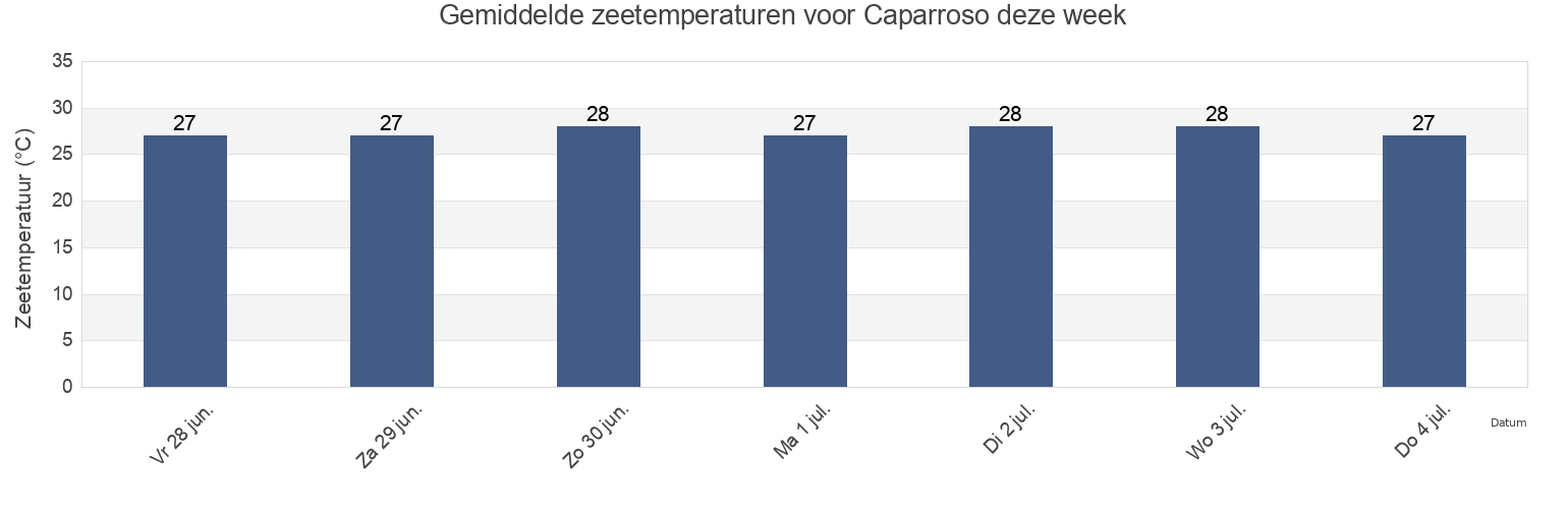 Gemiddelde zeetemperaturen voor Caparroso, Centla, Tabasco, Mexico deze week