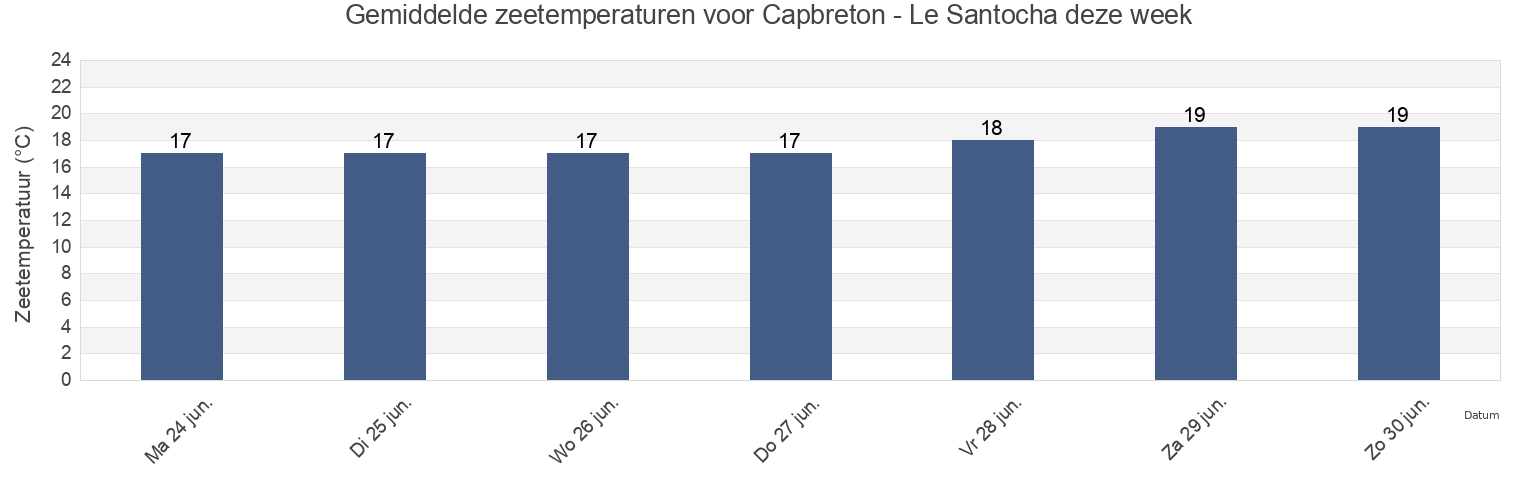 Gemiddelde zeetemperaturen voor Capbreton - Le Santocha, Landes, Nouvelle-Aquitaine, France deze week
