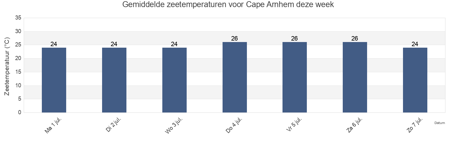 Gemiddelde zeetemperaturen voor Cape Arnhem, East Arnhem, Northern Territory, Australia deze week