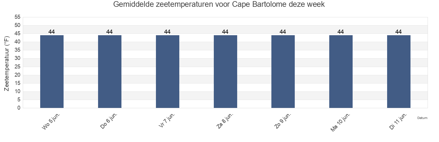 Gemiddelde zeetemperaturen voor Cape Bartolome, Alaska, United States deze week