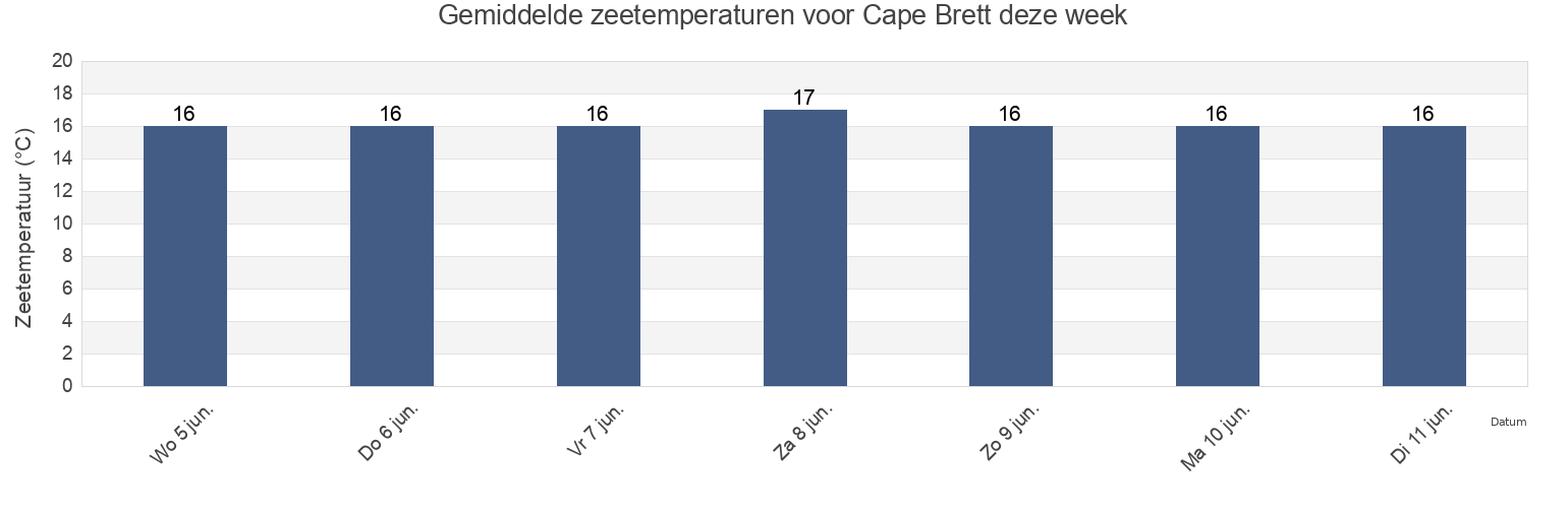 Gemiddelde zeetemperaturen voor Cape Brett, Northland, New Zealand deze week