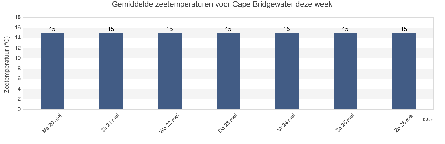 Gemiddelde zeetemperaturen voor Cape Bridgewater, Victoria, Australia deze week