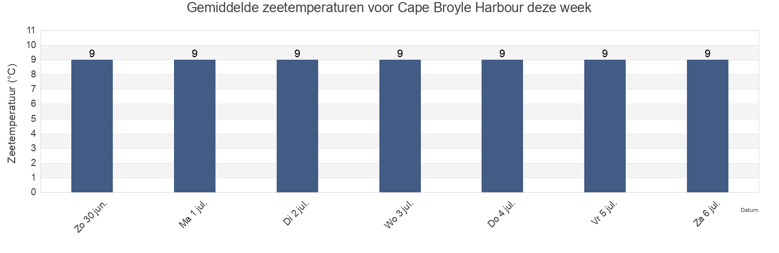 Gemiddelde zeetemperaturen voor Cape Broyle Harbour, Newfoundland and Labrador, Canada deze week
