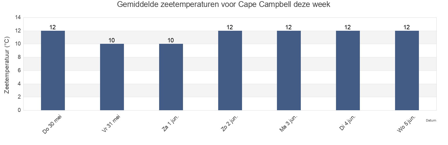 Gemiddelde zeetemperaturen voor Cape Campbell, Wellington City, Wellington, New Zealand deze week