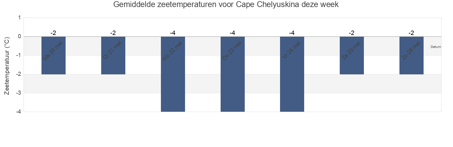 Gemiddelde zeetemperaturen voor Cape Chelyuskina, Taymyrsky Dolgano-Nenetsky District, Krasnoyarskiy, Russia deze week