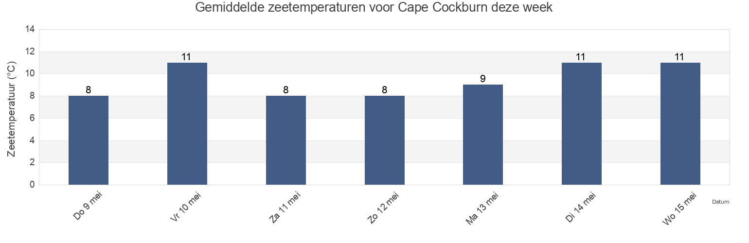 Gemiddelde zeetemperaturen voor Cape Cockburn, Sunshine Coast Regional District, British Columbia, Canada deze week