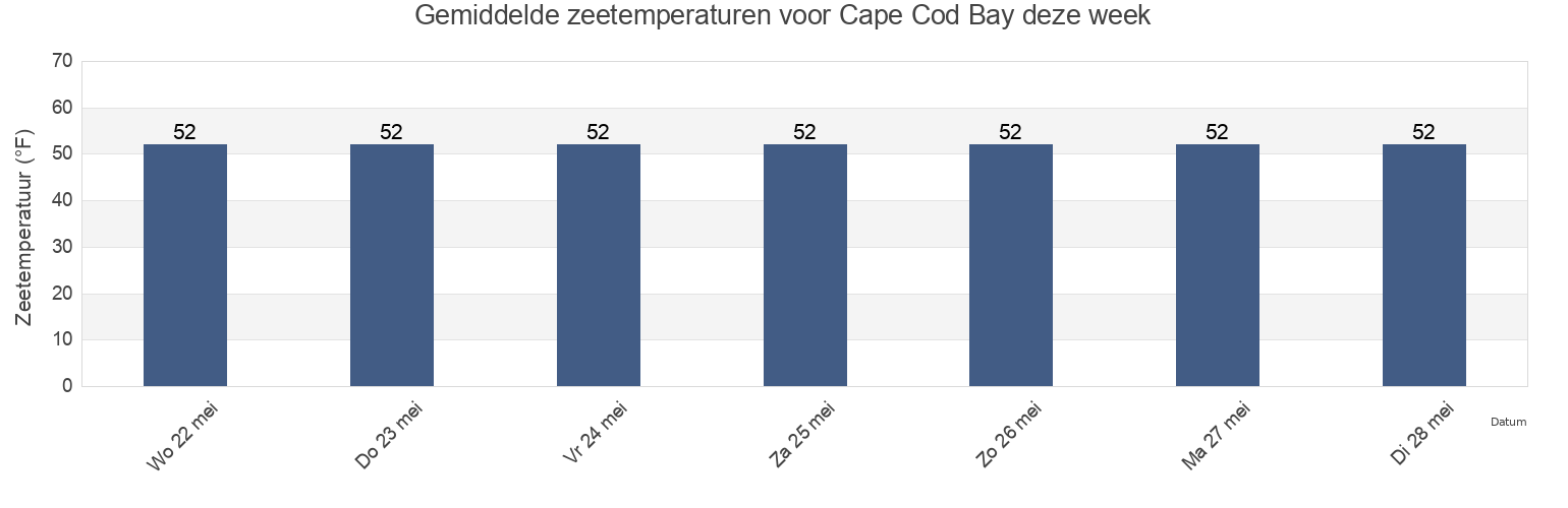 Gemiddelde zeetemperaturen voor Cape Cod Bay, Barnstable County, Massachusetts, United States deze week
