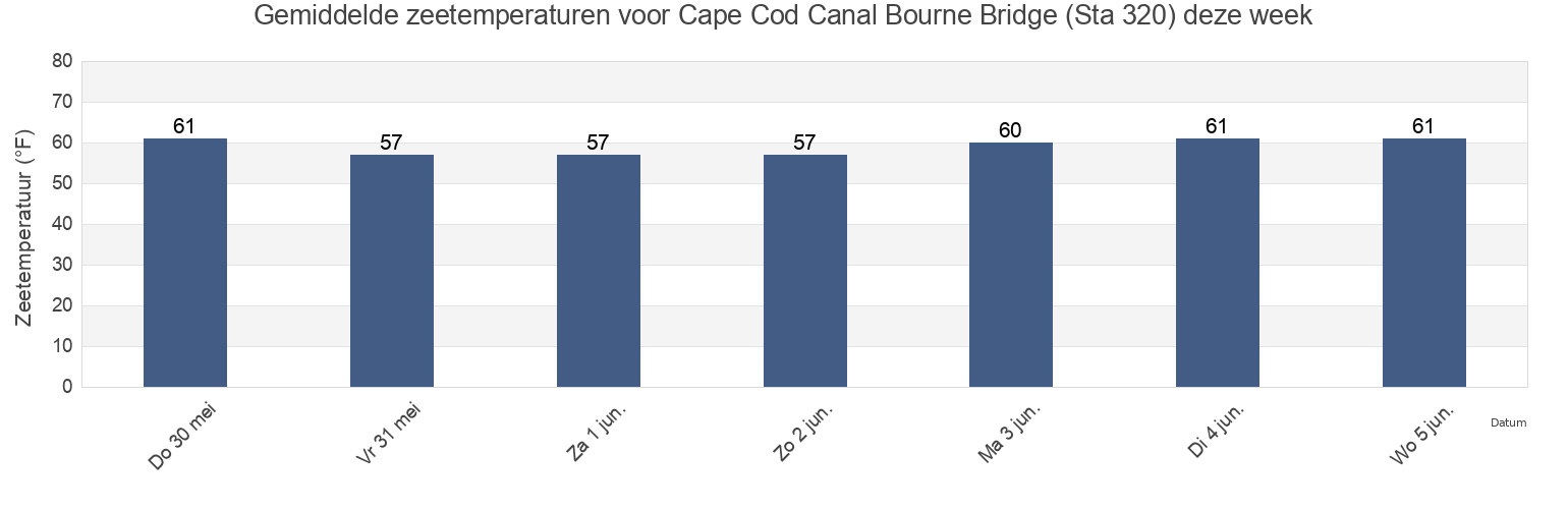 Gemiddelde zeetemperaturen voor Cape Cod Canal Bourne Bridge (Sta 320), Plymouth County, Massachusetts, United States deze week